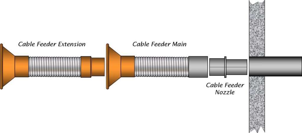 How cable feeders are used