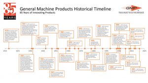 Gmp Historical Timeline