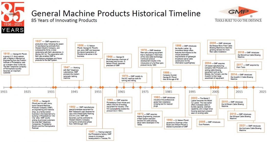 GMP History - Timeline of Company